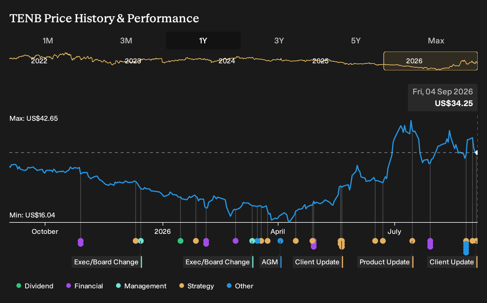 TENB 1-Year Stock Price Chart