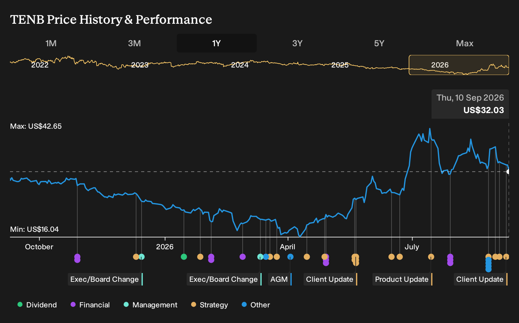 NasdaqGS:TENB 1-Year Stock Price Chart