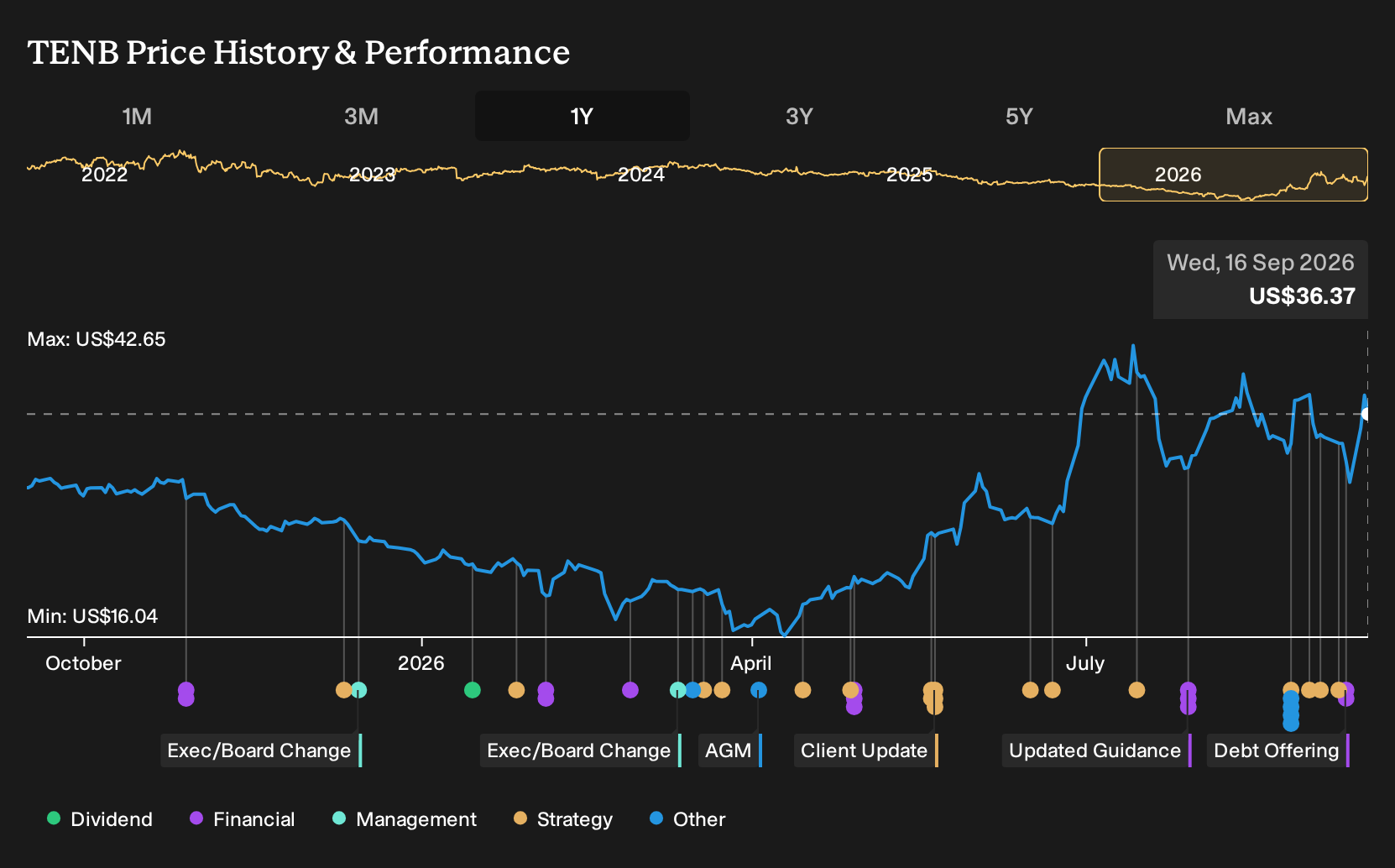 NasdaqGS:TENB 1-Year Stock Price Chart