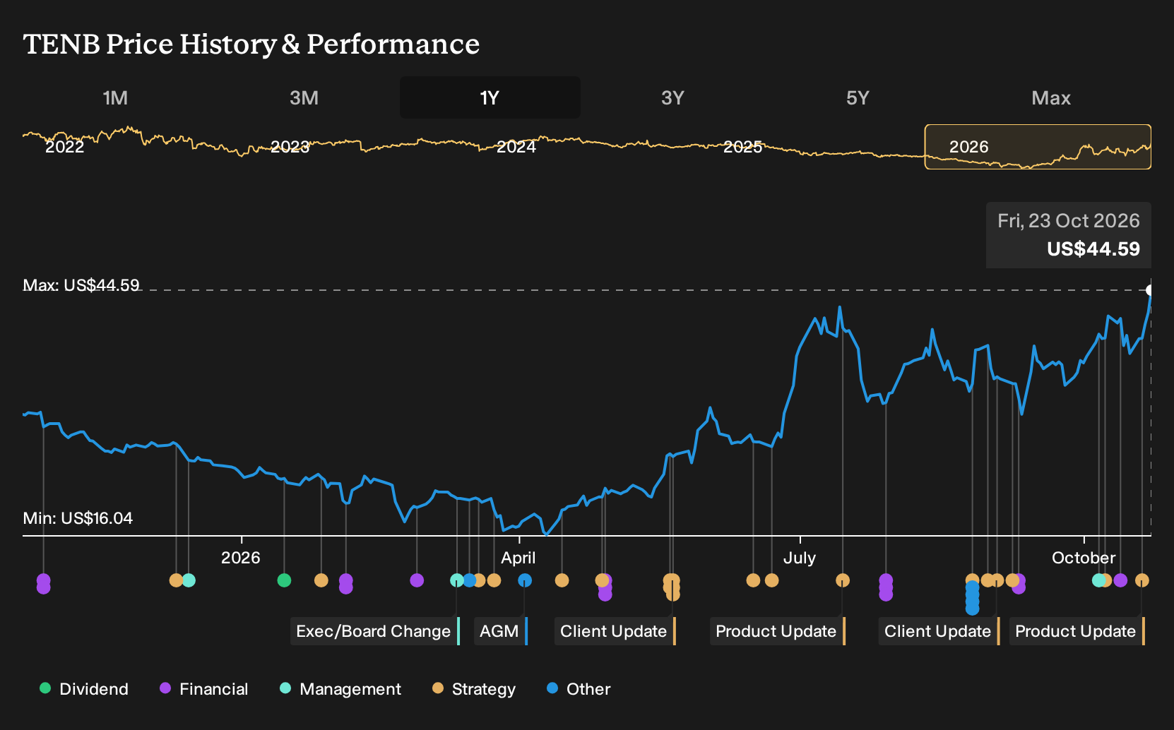 NasdaqGS:TENB 1-Year Stock Price Chart