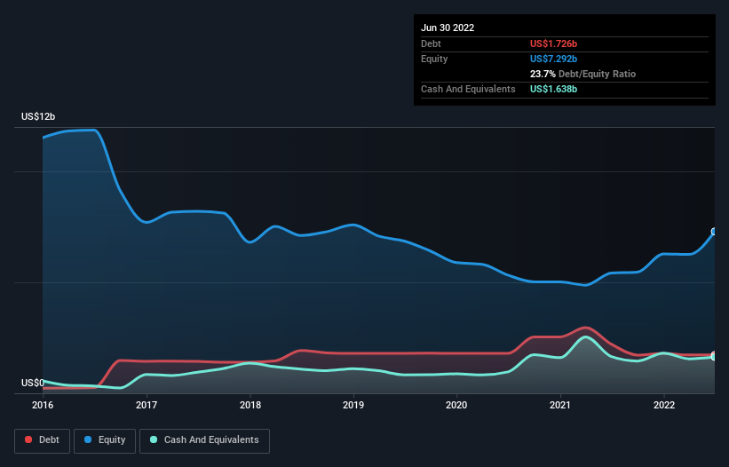 debt-equity-history-analysis