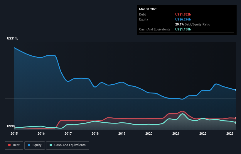 debt-equity-history-analysis