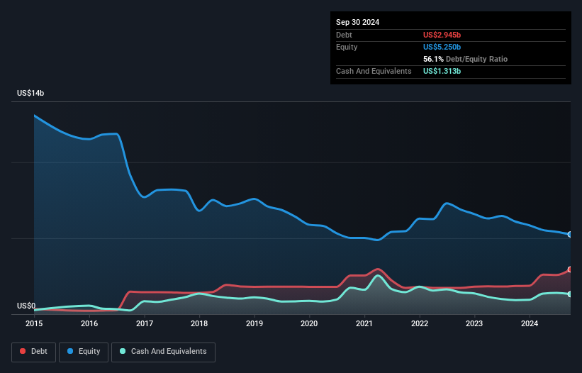 debt-equity-history-analysis