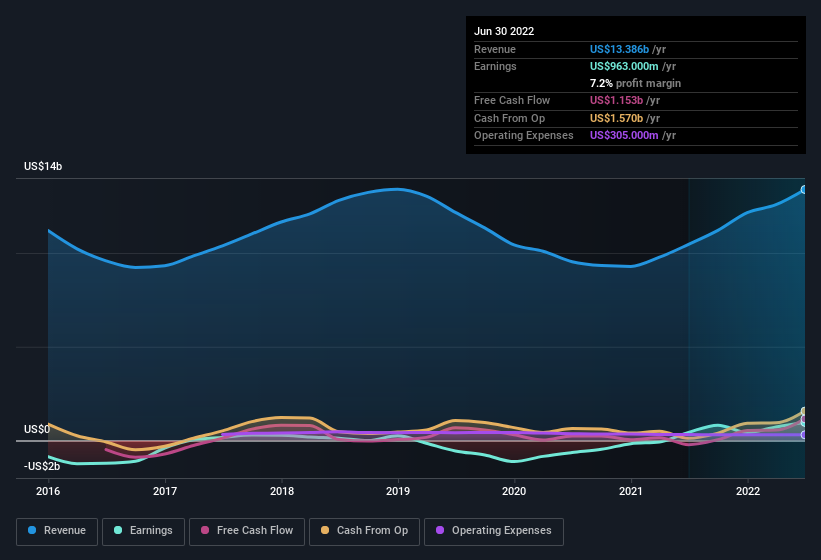 earnings-and-revenue-history