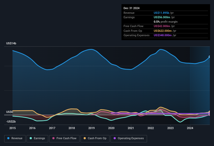 earnings-and-revenue-history