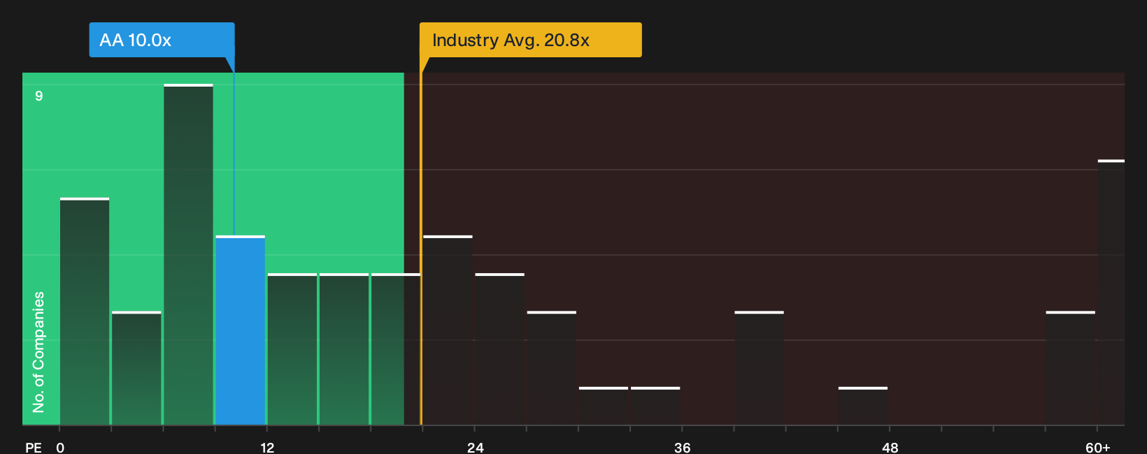NYSE:AA P/E Ratio as at Sep 2026