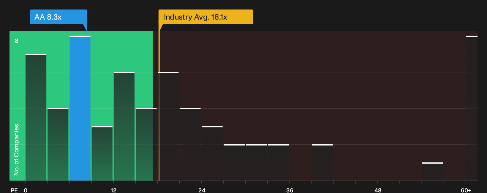 NYSE:AA P/E Ratio as at Oct 2026
