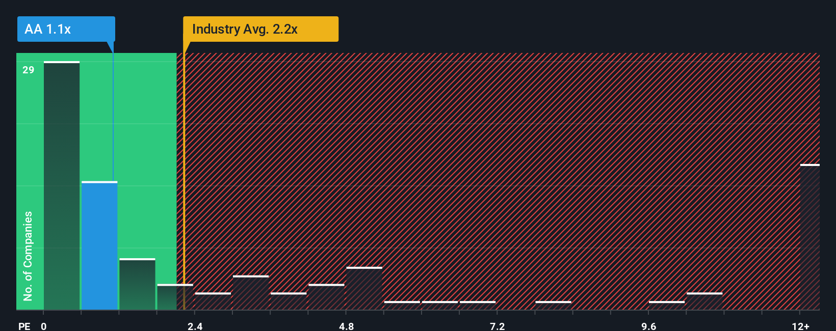 ps-multiple-vs-industry