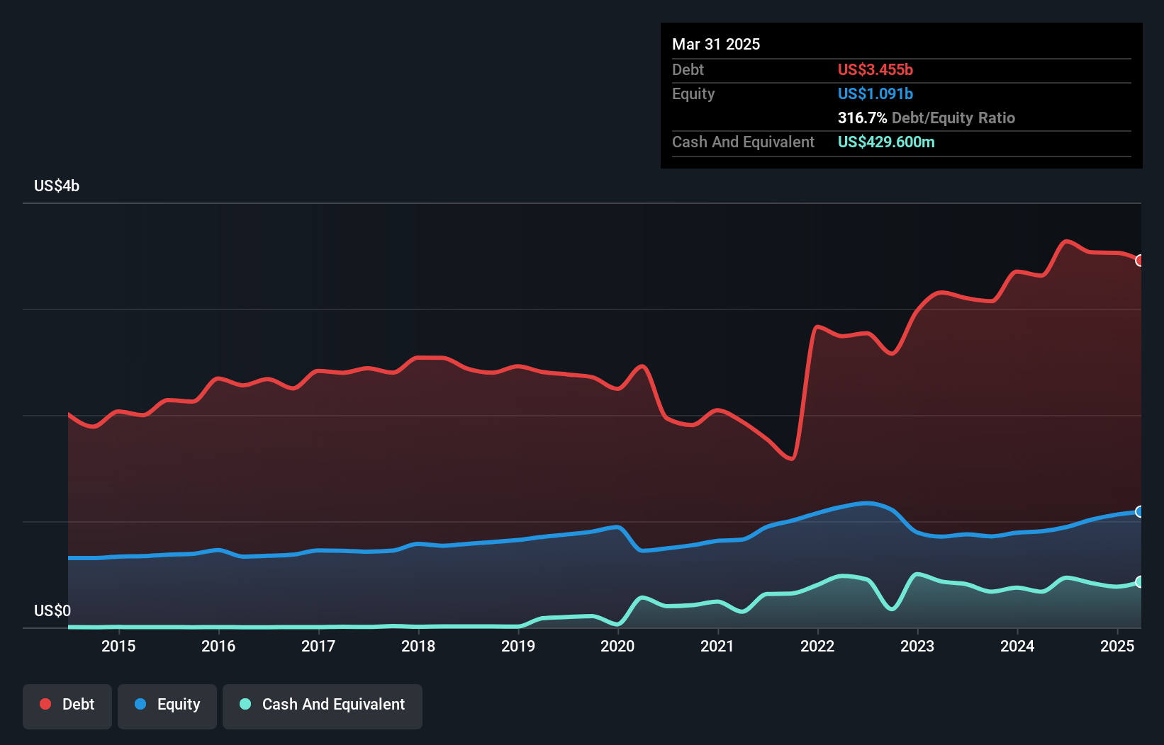 debt-equity-history-analysis