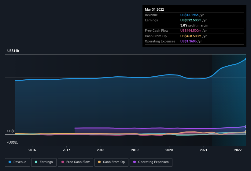 With EPS Growth And A lot more, Sonic Automotive (NYSE:SAH) Is Intriguing