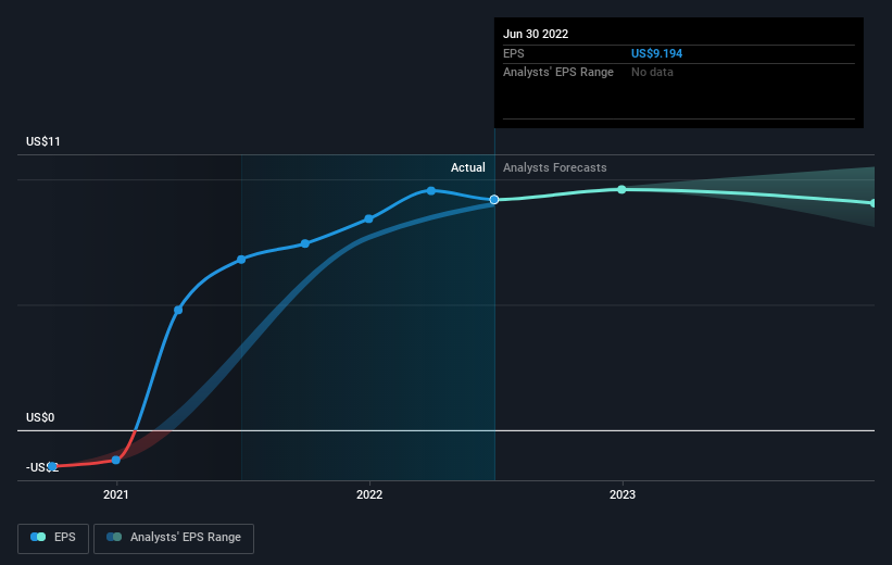 The total return for Sonic Automotive (NYSESAH) investors has risen