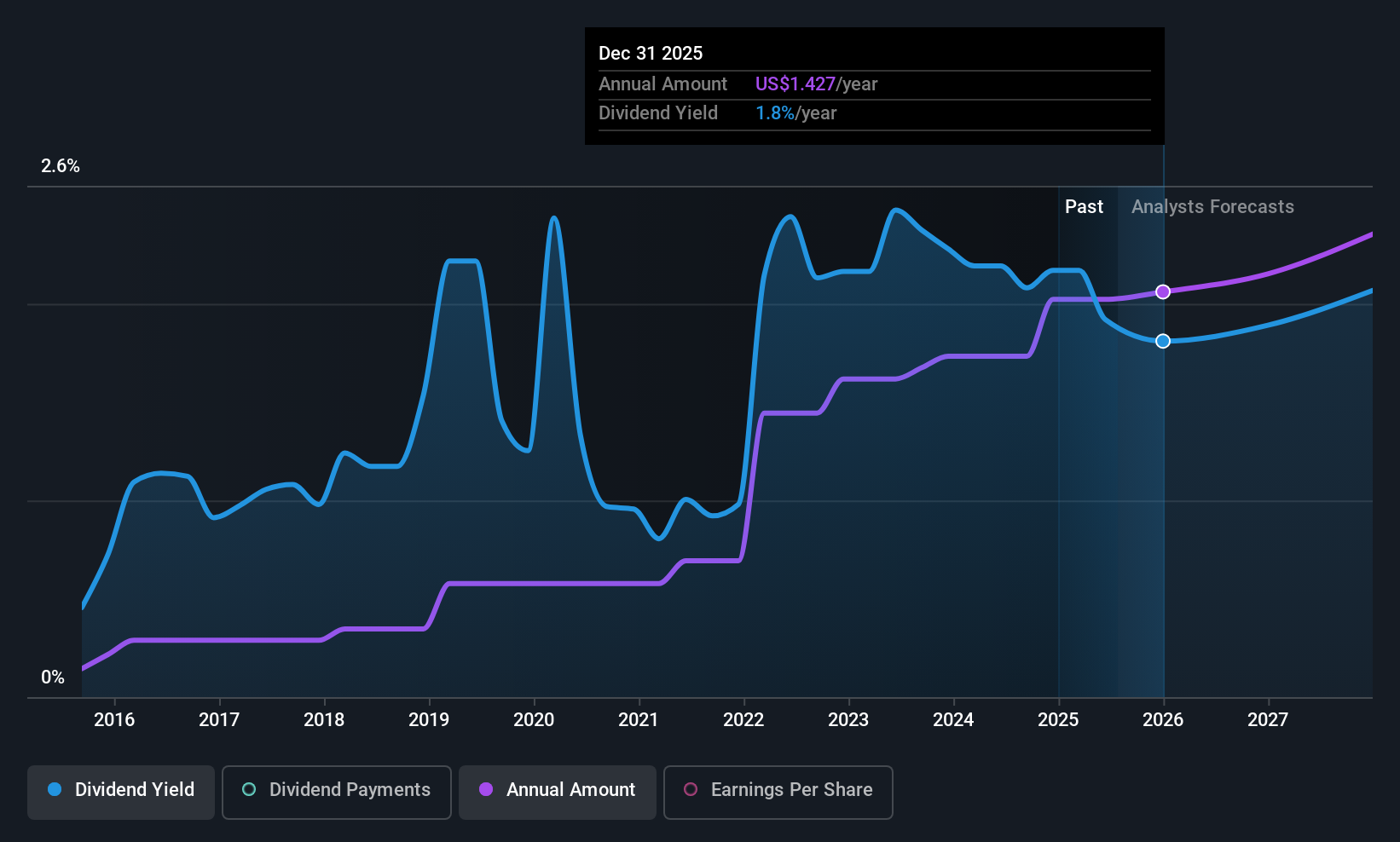 historic-dividend