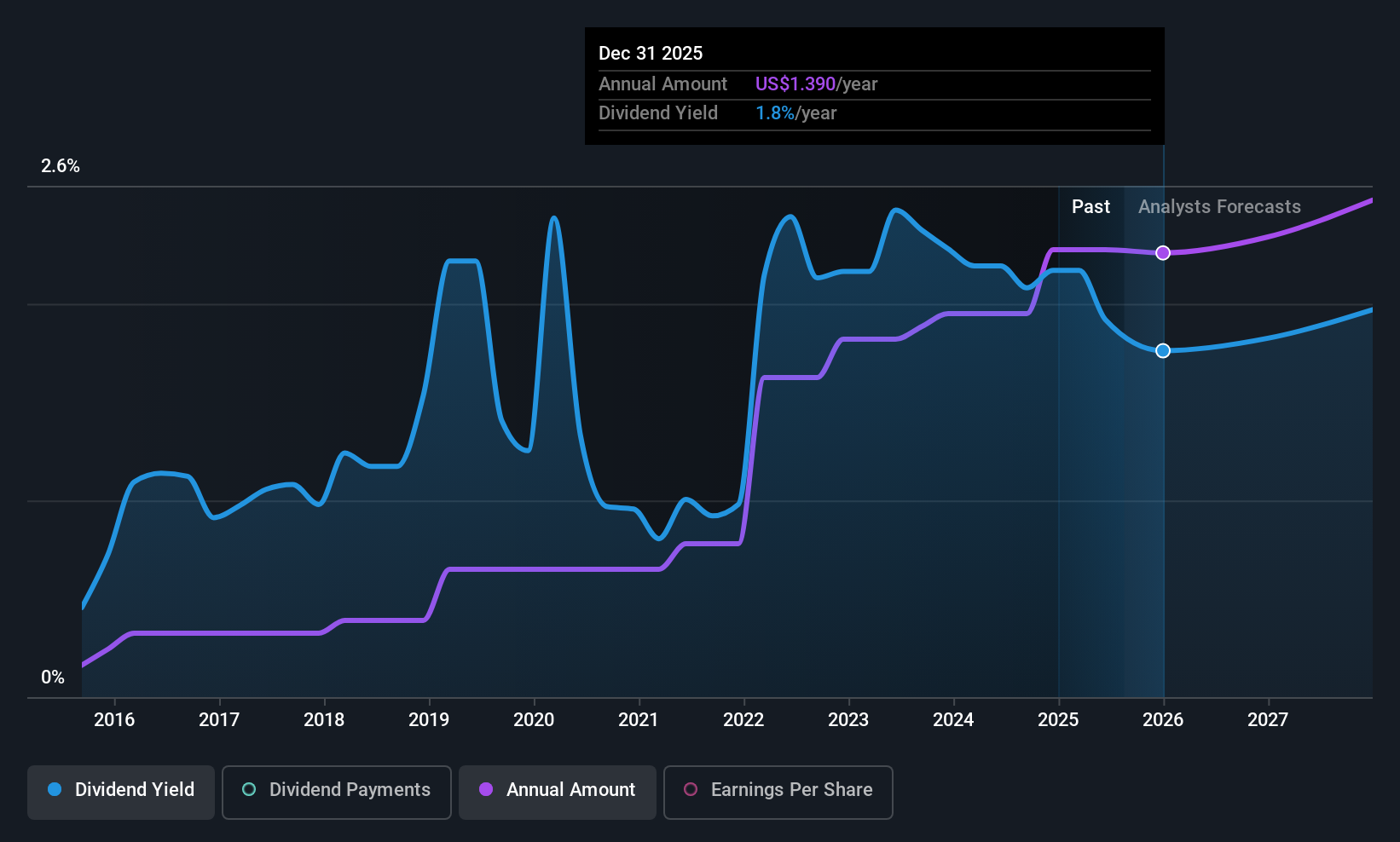historic-dividend