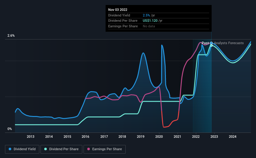 historic-dividend