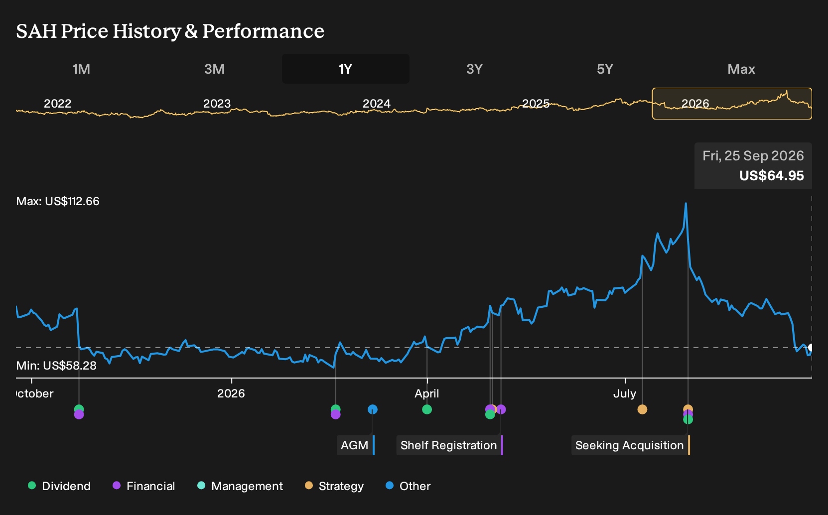 NYSE:SAH 1-Year Stock Price Chart