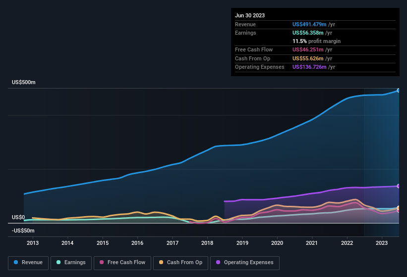 earnings-and-revenue-history