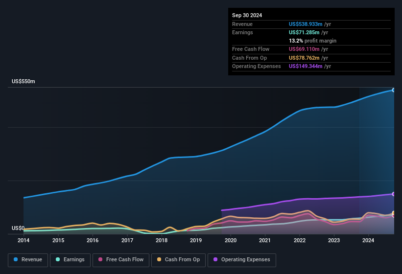 earnings-and-revenue-history