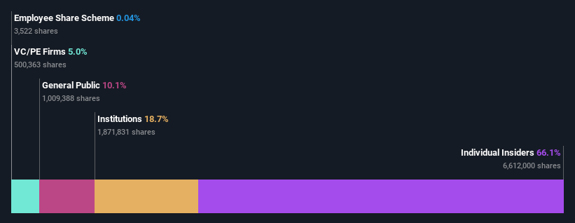 ownership-breakdown