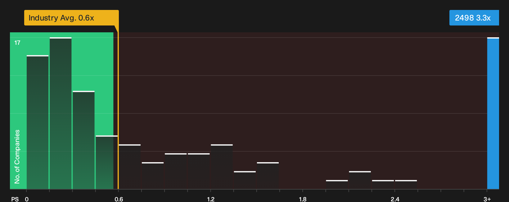 SEHK:2498 P/S Ratio as at Sep 2026