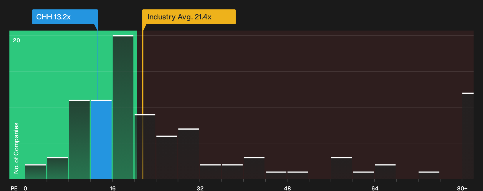 NYSE:CHH P/E Ratio as at Sep 2026