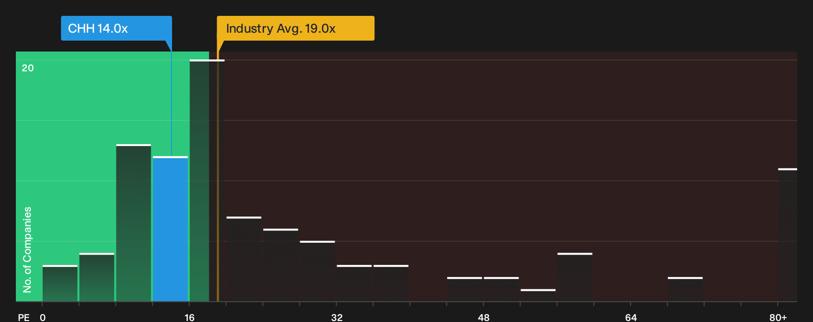NYSE:CHH P/E Ratio as at Oct 2026