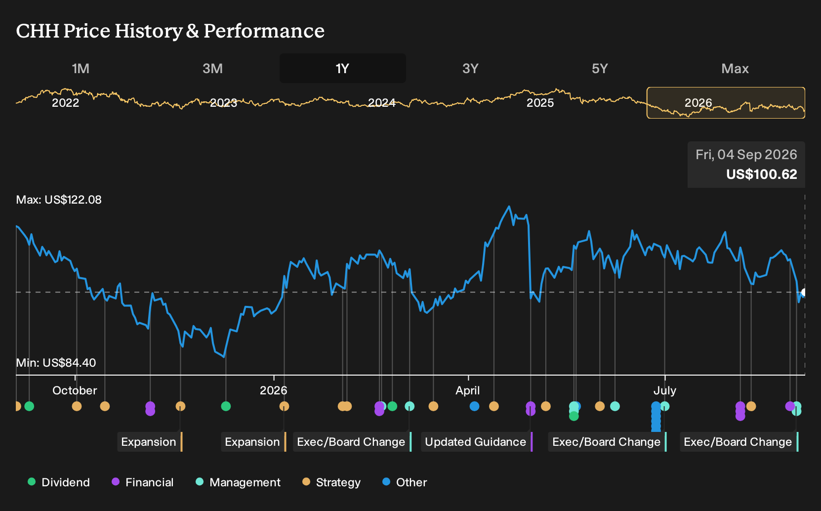 NYSE:CHH 1-Year Stock Price Chart