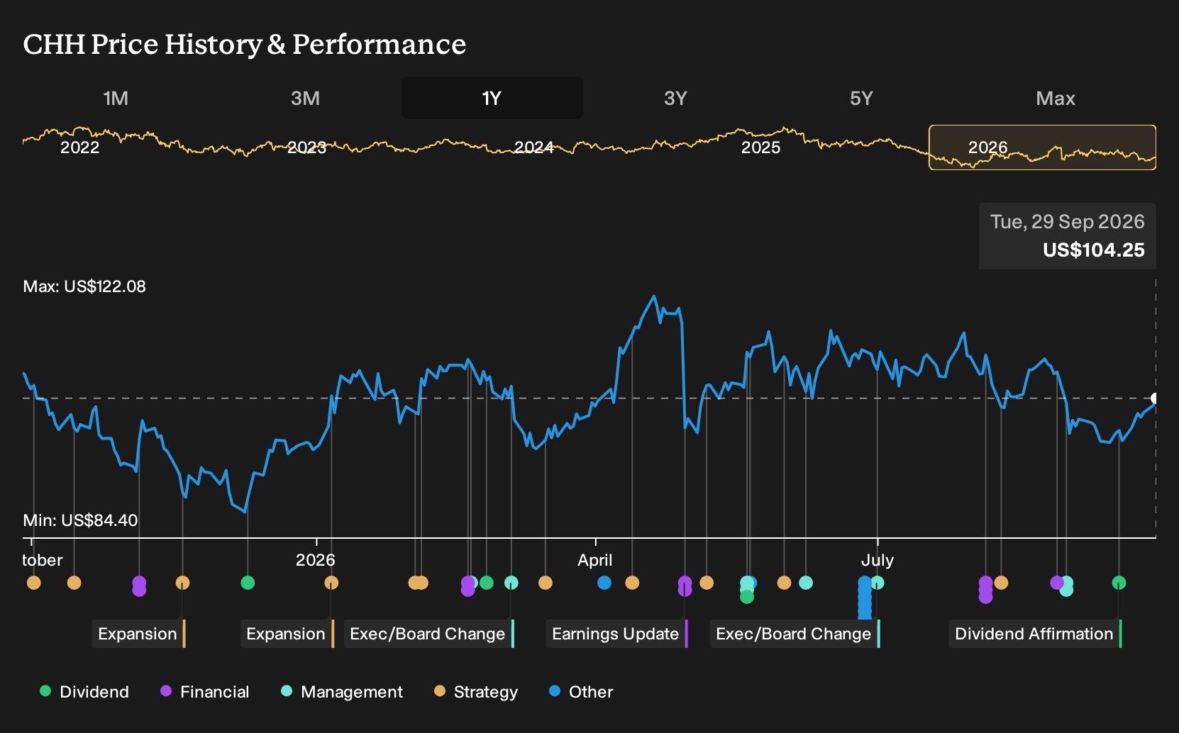 NYSE:CHH 1-Year Stock Price Chart
