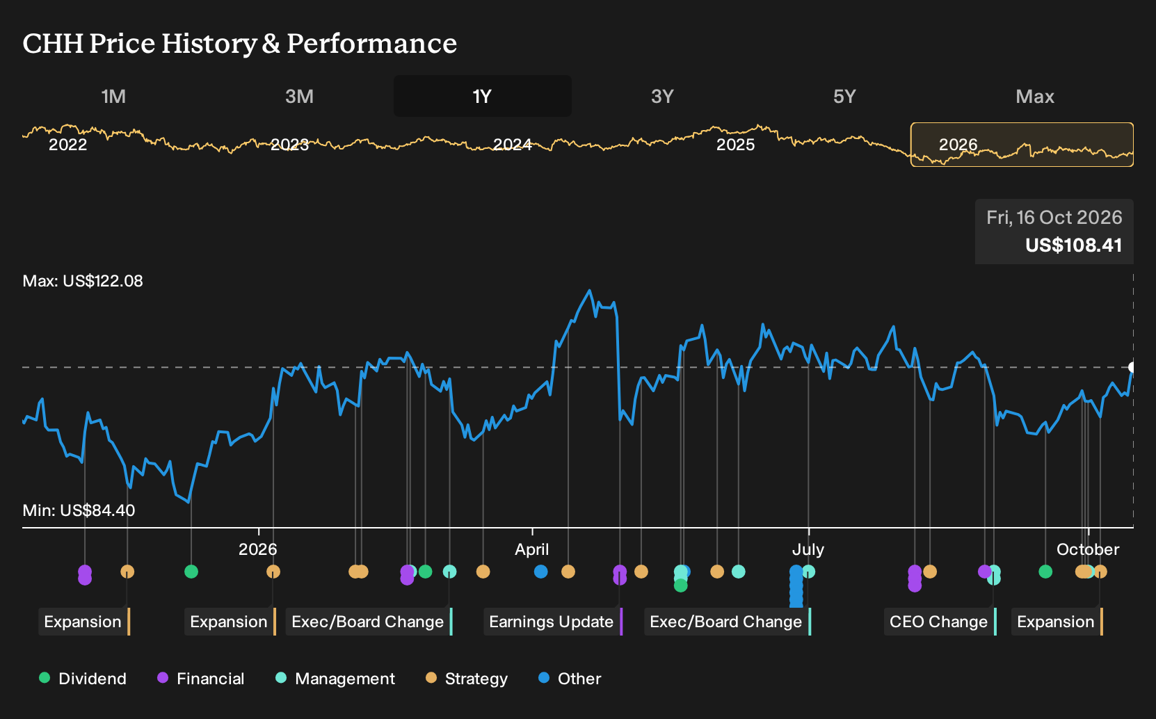 NYSE:CHH 1-Year Stock Price Chart