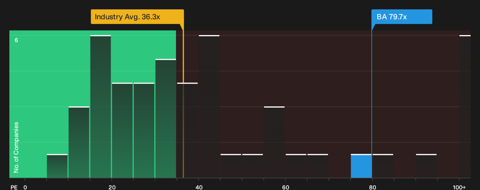 NYSE:BA P/E Ratio as at Sep 2026