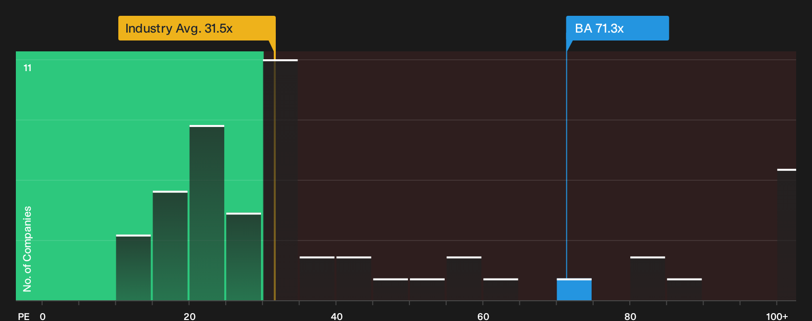 NYSE:BA P/E Ratio as at Oct 2026