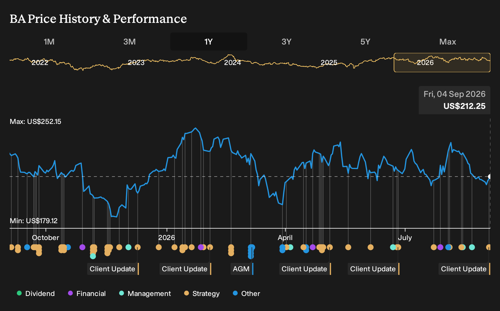 NYSE:BA 1-Year Stock Price Chart