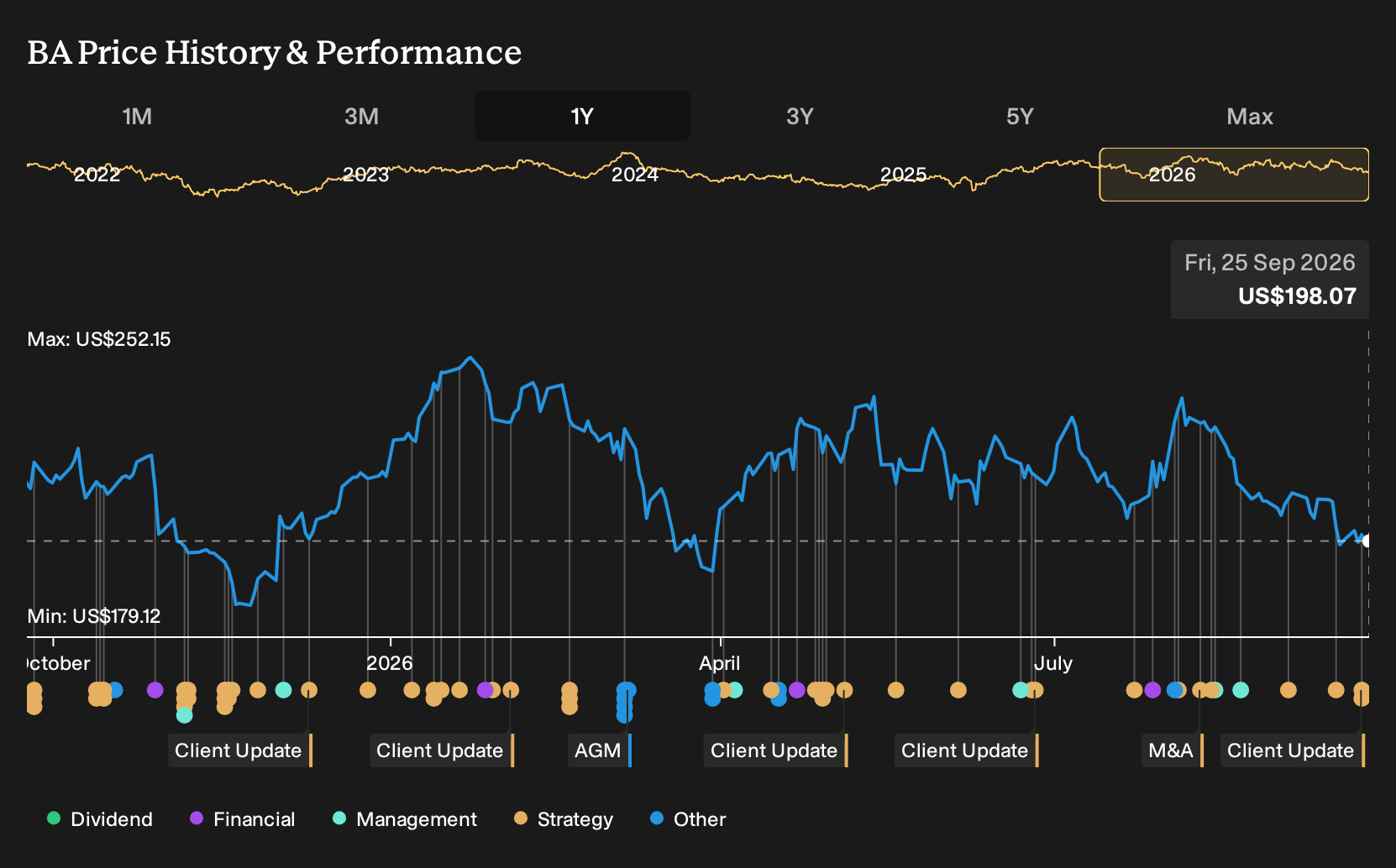 NYSE:BA 1-Year Stock Price Chart