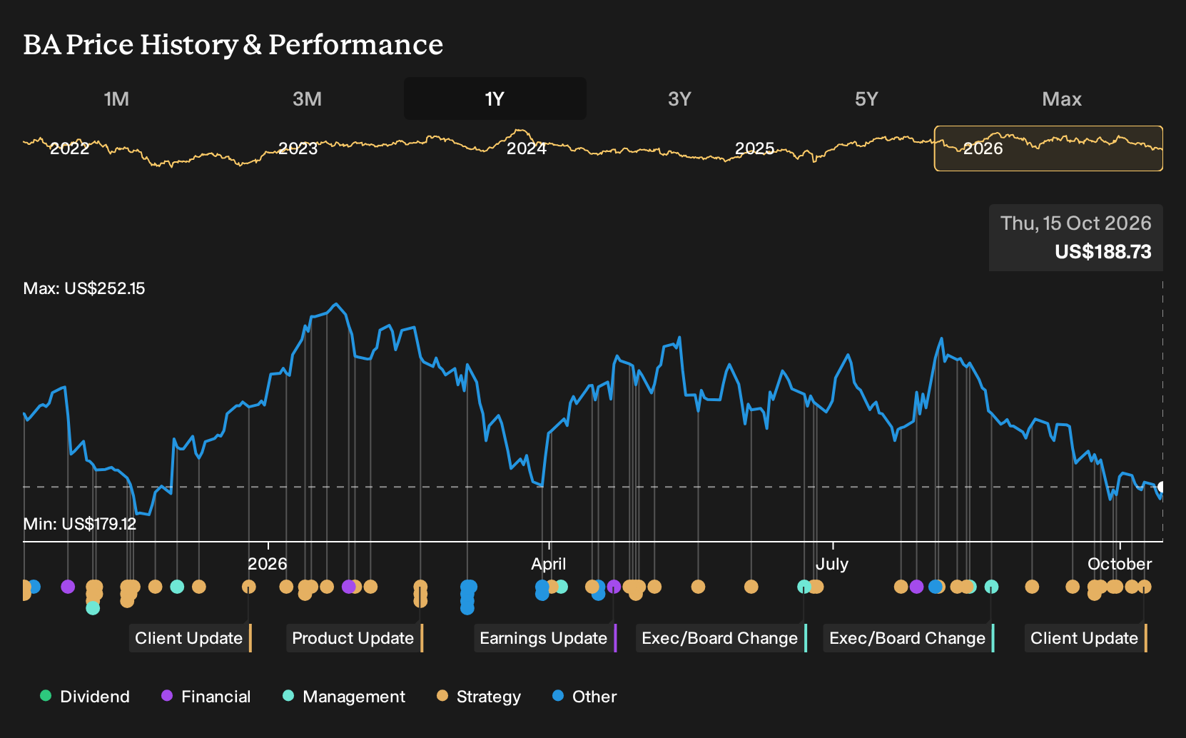 NYSE:BA 1-Year Stock Price Chart