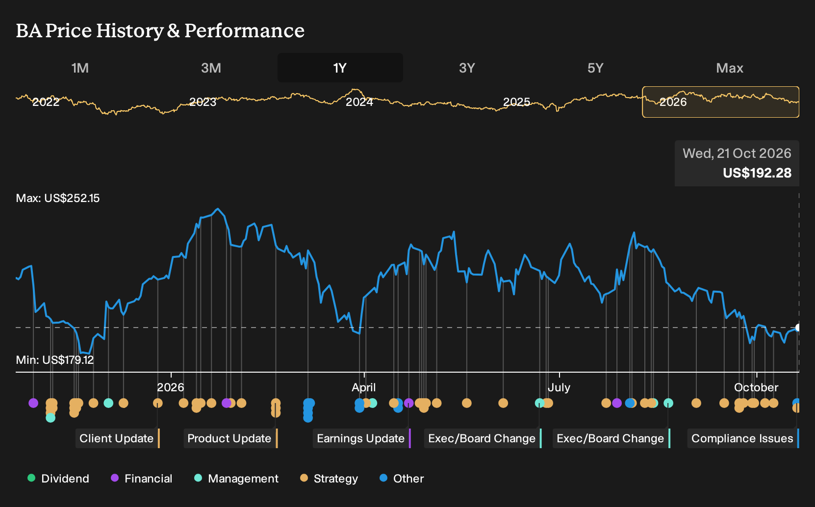 NYSE:BA 1-Year Stock Price Chart