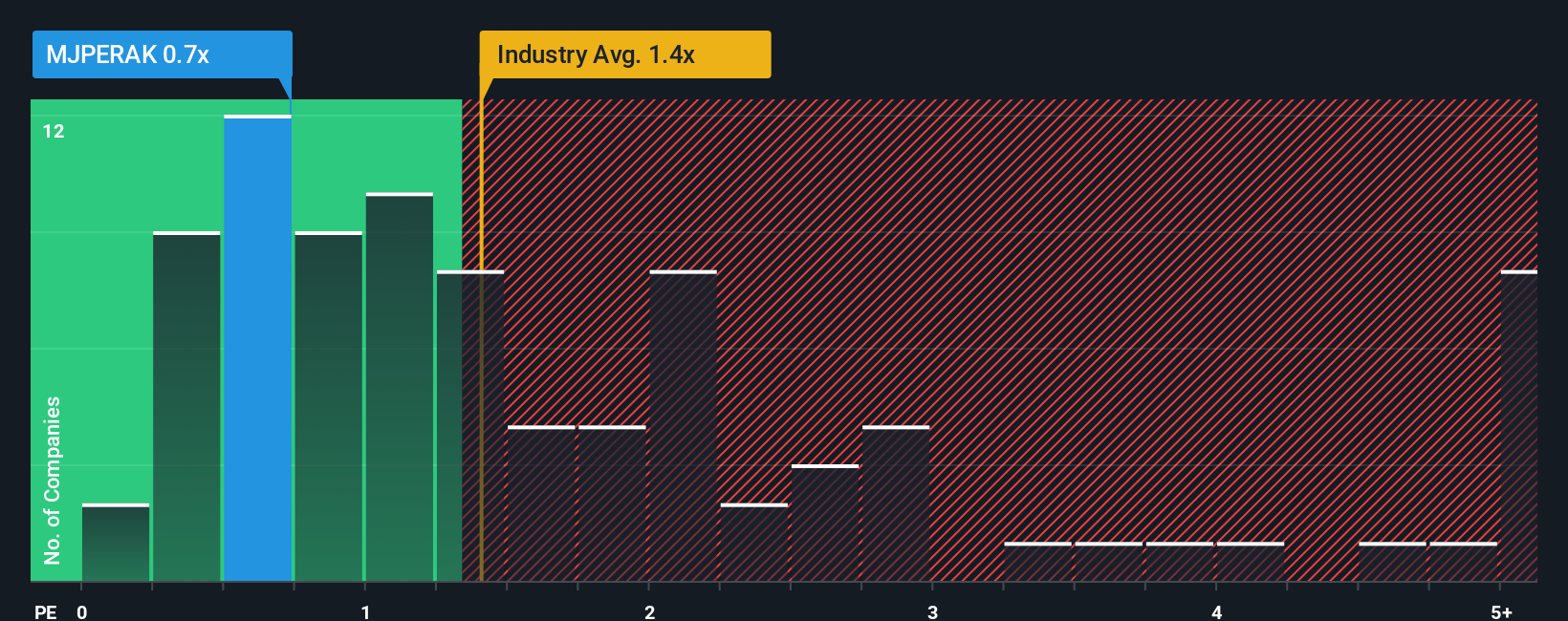 ps-multiple-vs-industry