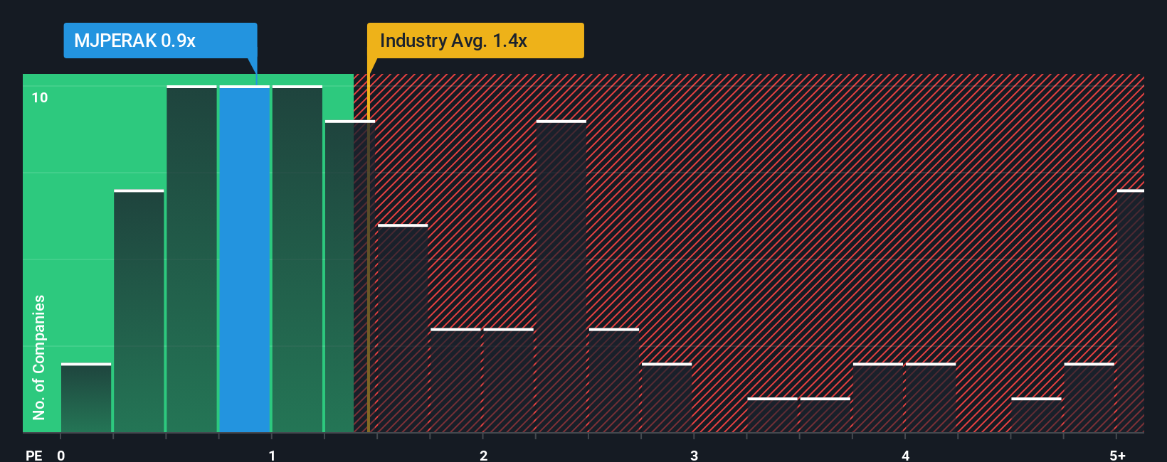 ps-multiple-vs-industry