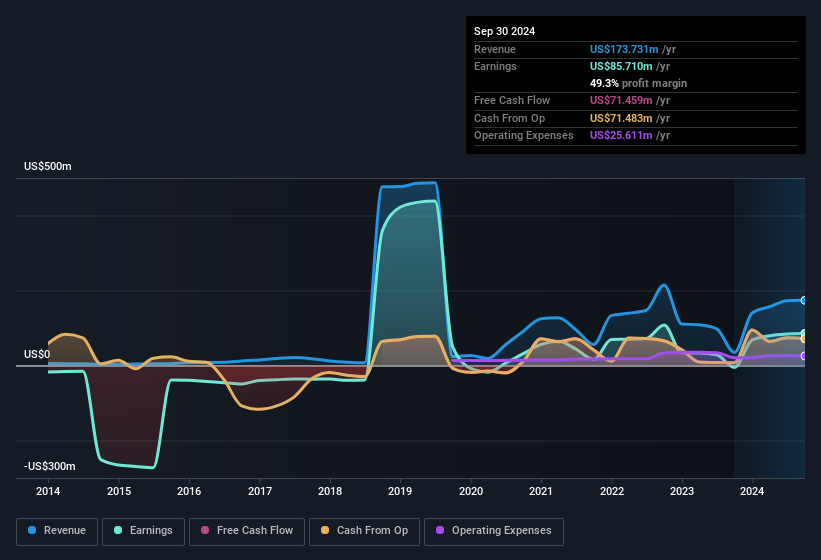 earnings-and-revenue-history