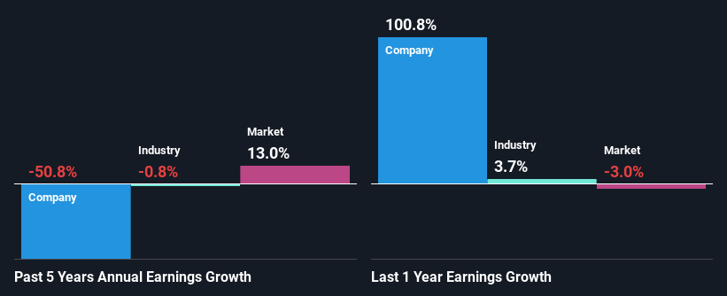 past-earnings-growth