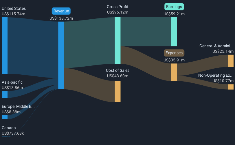 تفصيل الإيرادات والمصروفات
