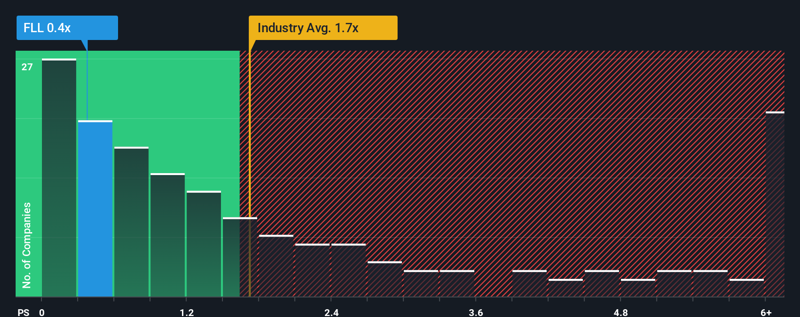 ps-multiple-vs-industry