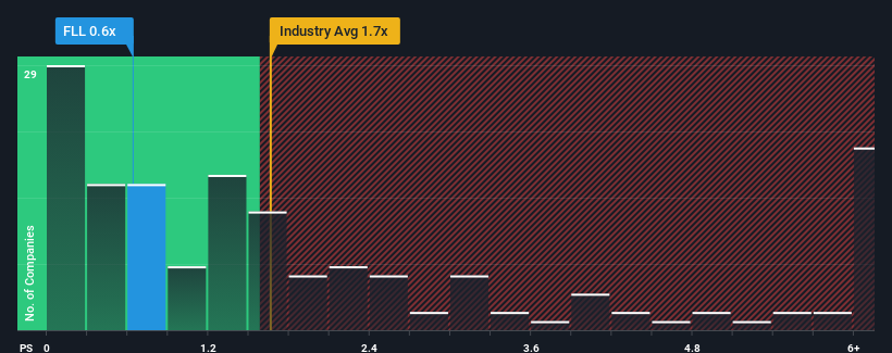 ps-multiple-vs-industry