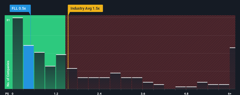 ps-multiple-vs-industry