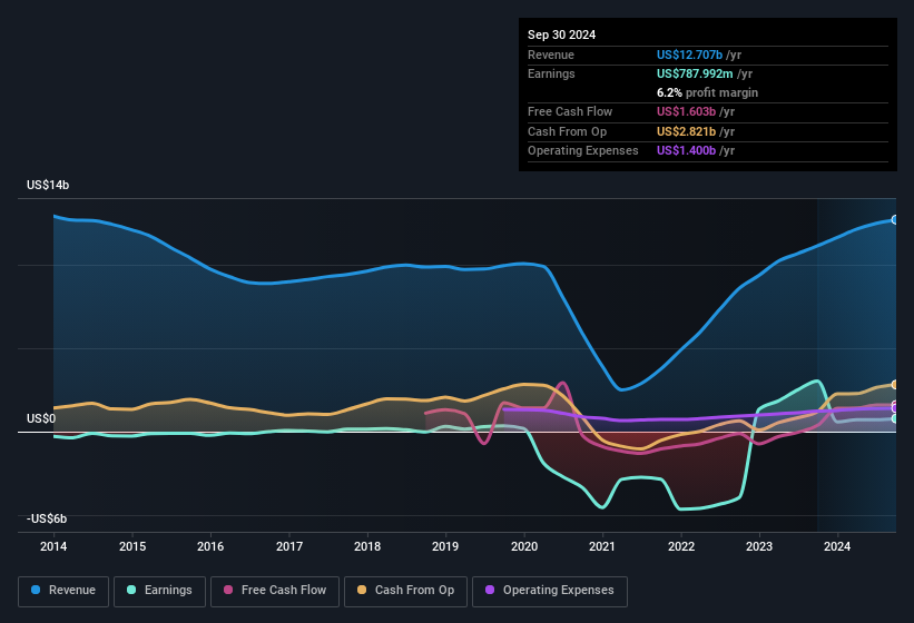 earnings-and-revenue-history