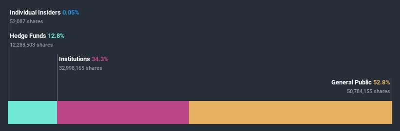 ownership-breakdown