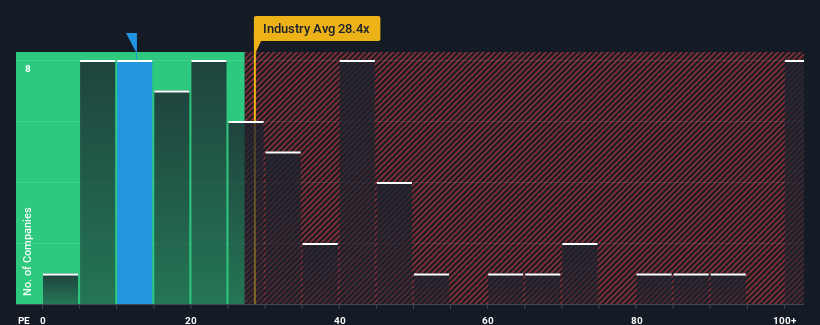 pe-multiple-vs-industry