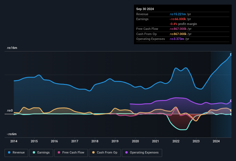 earnings-and-revenue-history