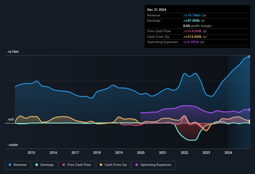 earnings-and-revenue-history