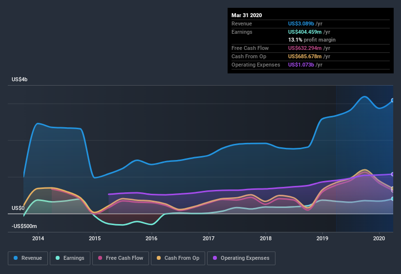 earnings-and-revenue-history