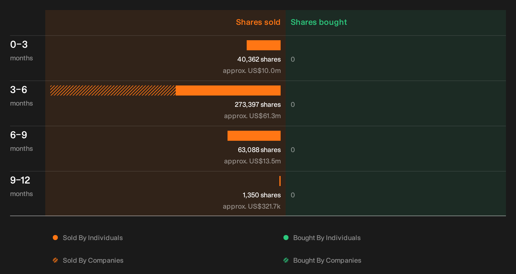 NasdaqGS:TTWO Insider Trading Volume as at Oct 2026