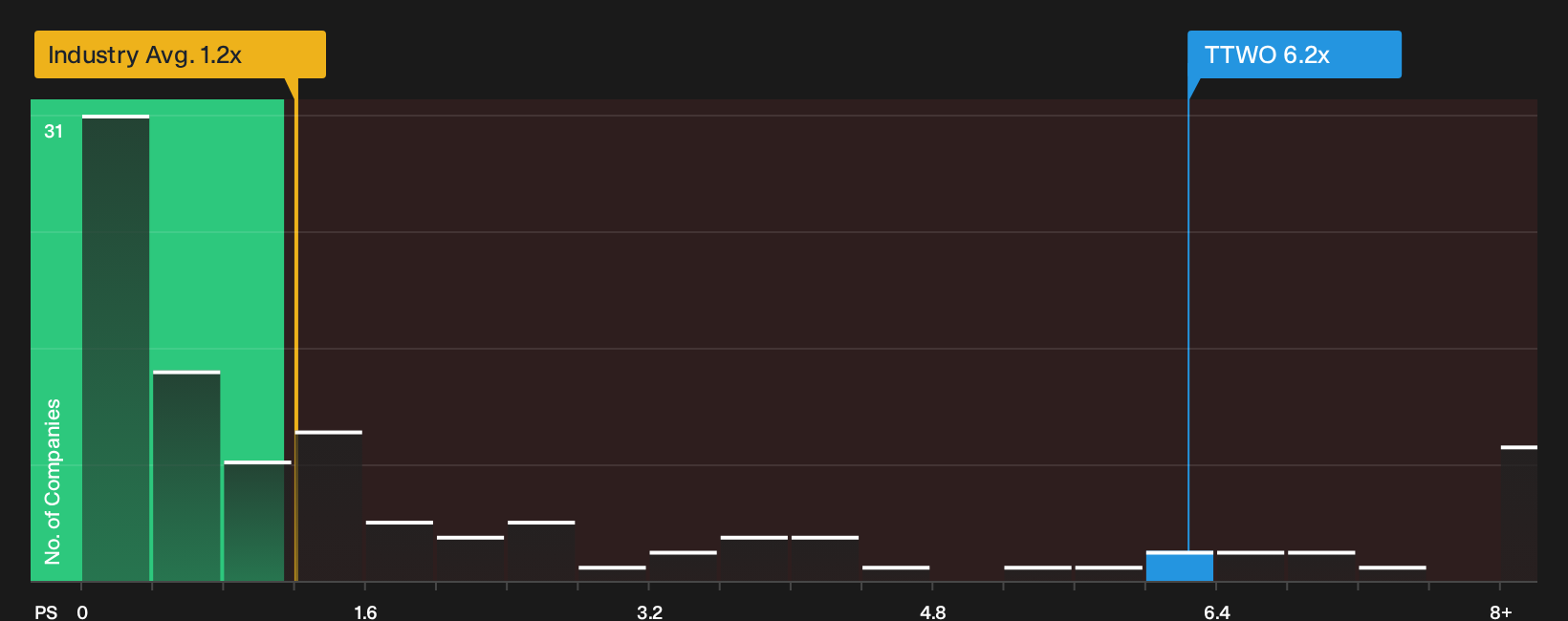 NasdaqGS:TTWO P/S Ratio as at Sep 2026
